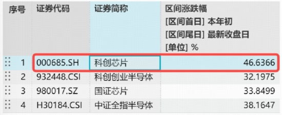 沪指突破4200点！红五月行情或延续！存储芯片引爆，华宝基金科创芯片ETF上探6.54%，电子ETF华宝22天19阳