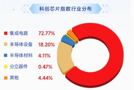沪指突破4200点！红五月行情或延续！存储芯片引爆，华宝基金科创芯片ETF上探6.54%，电子ETF华宝22天19阳