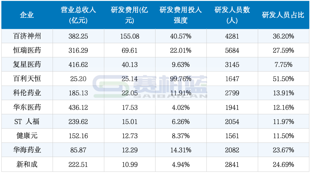 276家上市药企,研发投入PK