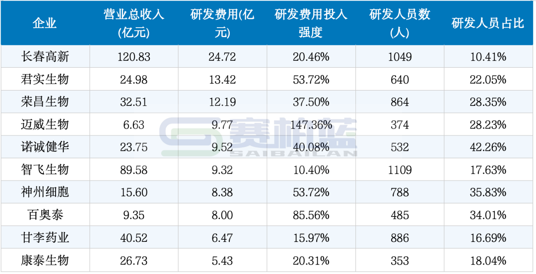 276家上市药企,研发投入PK