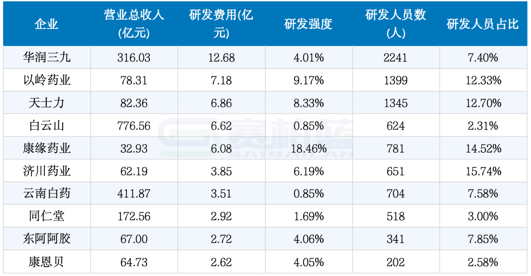 276家上市药企,研发投入PK