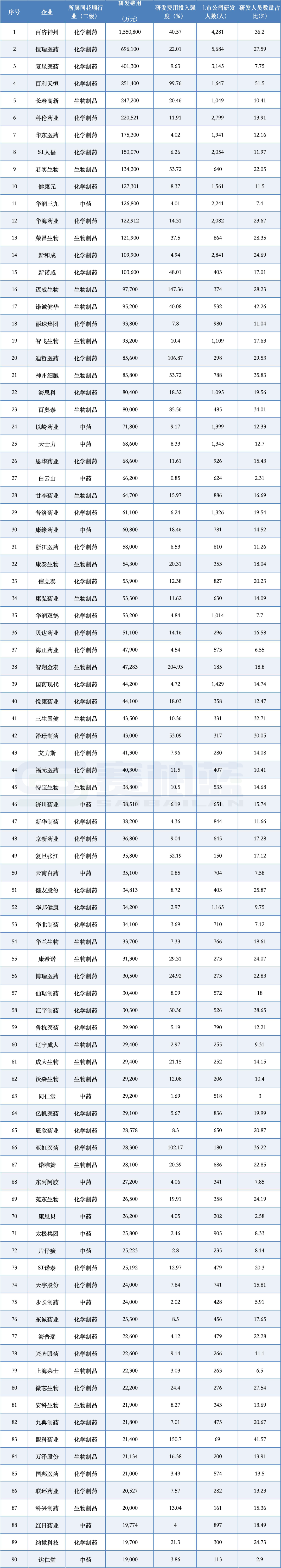 276家上市药企,研发投入PK