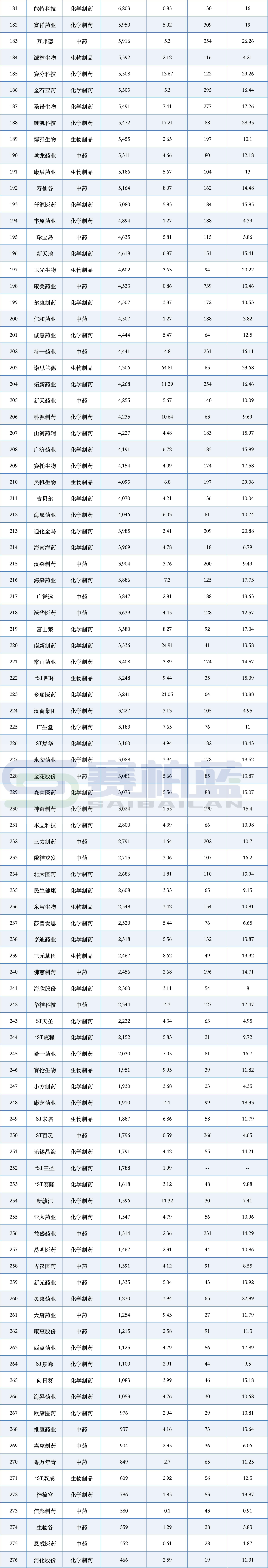276家上市药企,研发投入PK