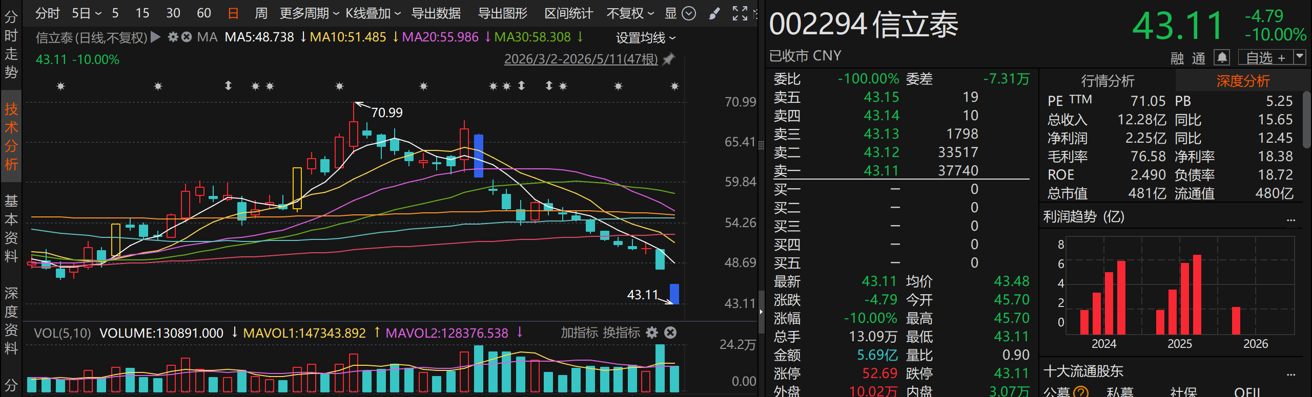信立泰的“百亿心衰药”梦碎了吗？