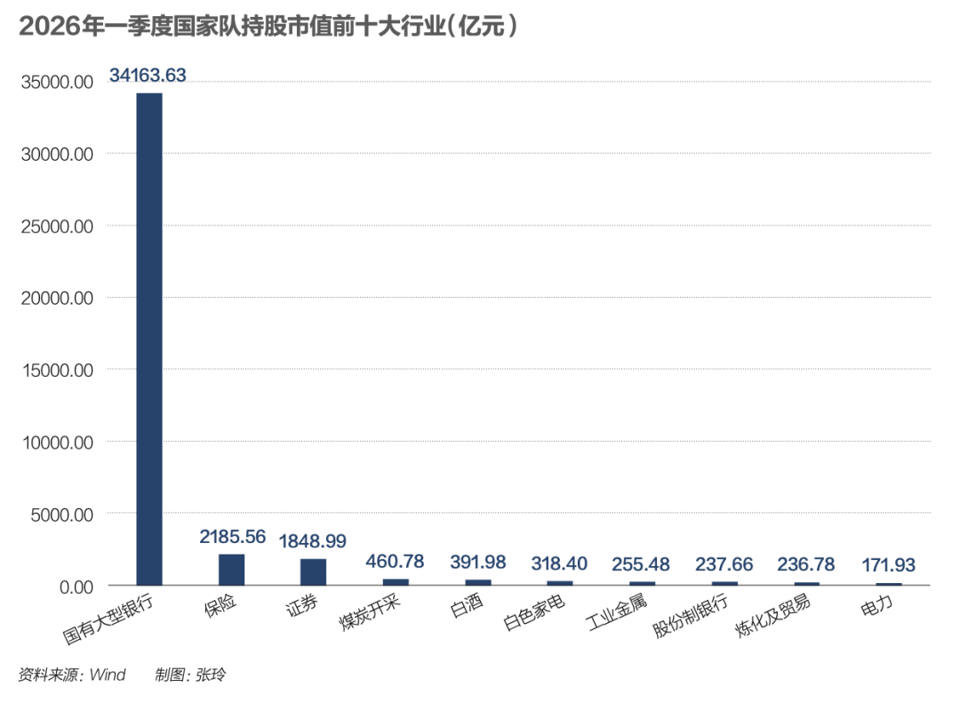 A股重回4200点,国家队买了谁?