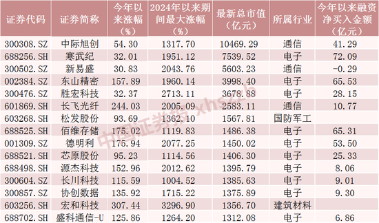 又一只10倍股，诞生！