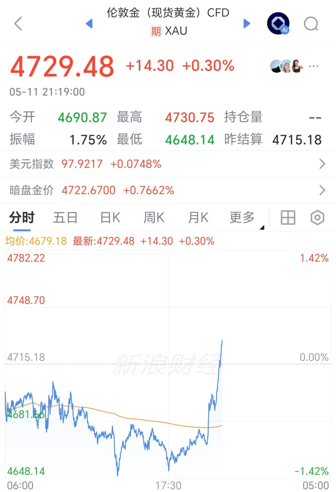 白银直线涨超6%,黄金翻红重回4730美元