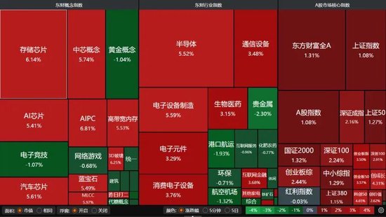 电子、通信领涨,双创指数涨势好!A股阶段性顶部是否已近?