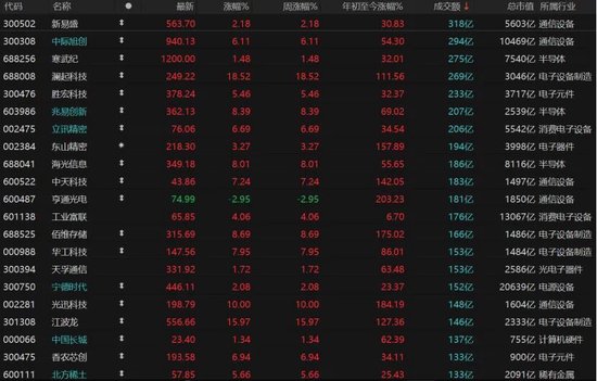 电子、通信领涨,双创指数涨势好!A股阶段性顶部是否已近?