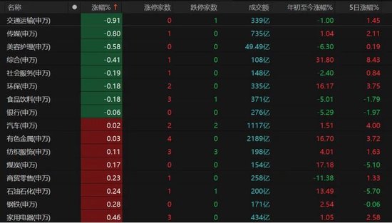 电子、通信领涨,双创指数涨势好!A股阶段性顶部是否已近?