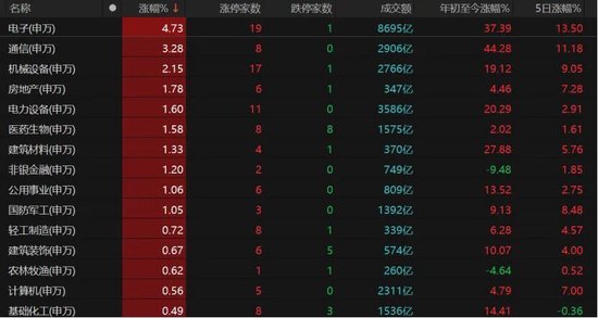 电子、通信领涨,双创指数涨势好!A股阶段性顶部是否已近?