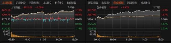 电子、通信领涨,双创指数涨势好!A股阶段性顶部是否已近?