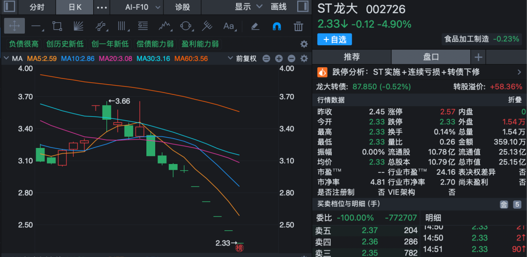 002726,突发!实控人被刑拘,股价已五连跌停!