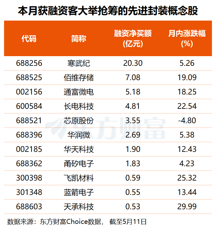 SK海力士与英特尔携手推进!先进封装产能瓶颈有望缓解 融资客提前埋伏多股(名单)