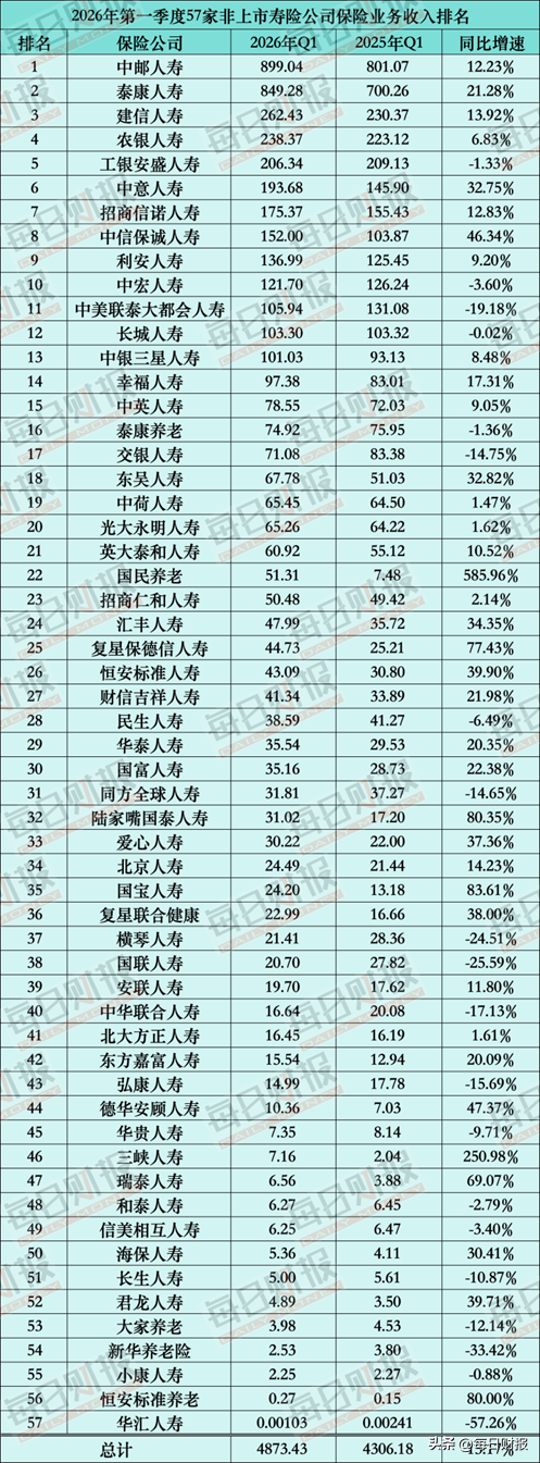 透视57家非上市寿险公司一季度答卷：谁在筑高墙，谁在滑坡？