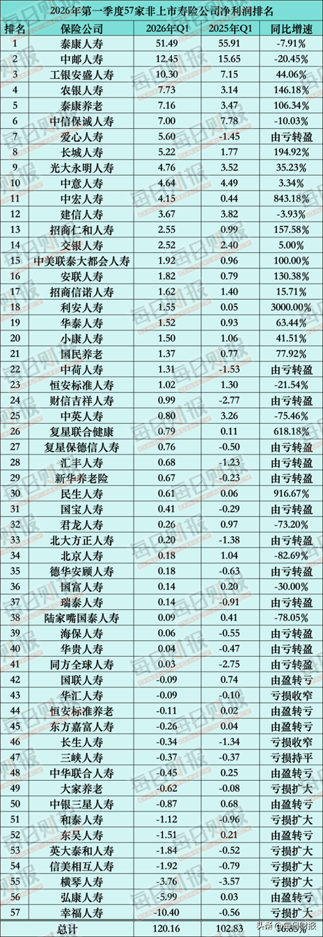 透视57家非上市寿险公司一季度答卷：谁在筑高墙，谁在滑坡？