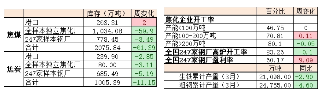 煤焦供需逐渐恢复 双焦期价冲高回落