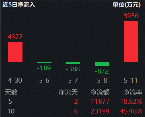 半导体产业整合拉开帷幕!港股硬科技锐度闪耀,规模最大港股通信息技术ETF华宝(159131)十日吸金超2.3亿元