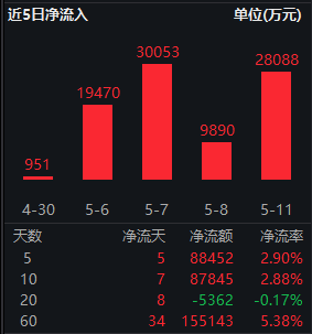 银行分红创纪录!红利低波ETF华泰柏瑞(512890)近5日吸金8.8亿!机构:红利配置价值凸显
