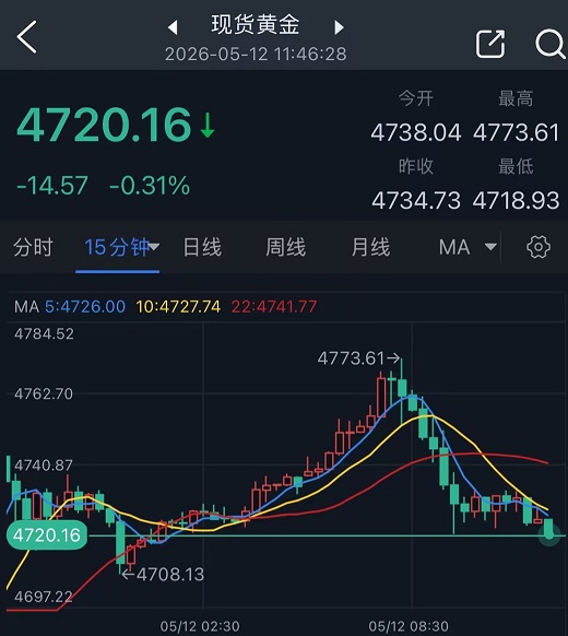 特朗普一句话重燃黄金抛售！金价自日高大跌逾50美元 今日市场聚焦这件大事