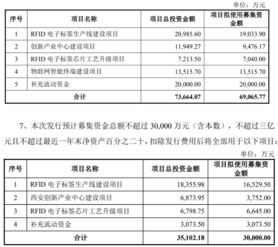 左手募资右手减持,远望谷靠炒股维持盈利,主业毛利率全线下滑