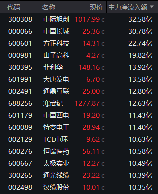 午后异动！600276，直线触及涨停！千元股300308，获资金流入