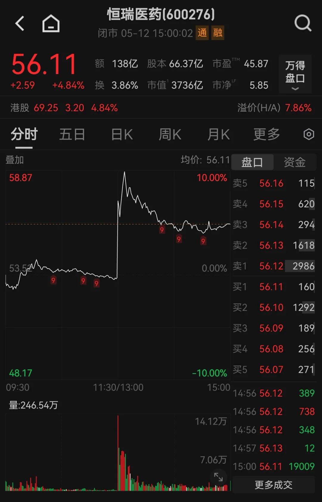 午后异动！600276，直线触及涨停！千元股300308，获资金流入
