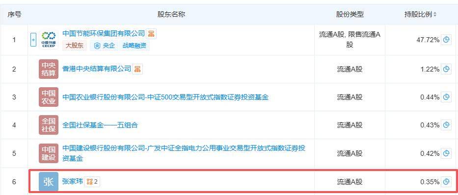 知名演员成第六大股东？节能风电：无法确认身份
