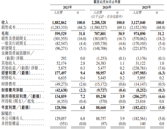 前海、腾讯加码，“消费级3D打印第一股”来了！连赚两年后“爆雷”巨亏