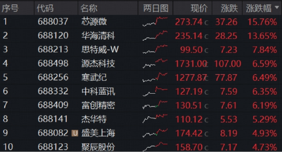 中国“芯”延续攻势，寒武纪涨超6%，华宝基金科创芯片ETF（589190）冲高逾2%再创新高，还有多少上涨空间？