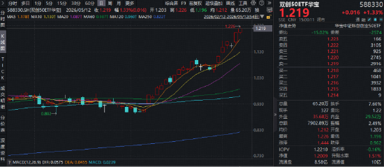 “为AI发电”组合逆市走强!华宝基金创业板人工智能ETF、电力ETF携手涨超1%!硬科技宽基双创50ETF续创新高