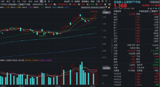 “为AI发电”组合逆市走强!华宝基金创业板人工智能ETF、电力ETF携手涨超1%!硬科技宽基双创50ETF续创新高