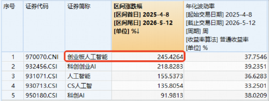 “为AI发电”组合逆市走强!华宝基金创业板人工智能ETF、电力ETF携手涨超1%!硬科技宽基双创50ETF续创新高