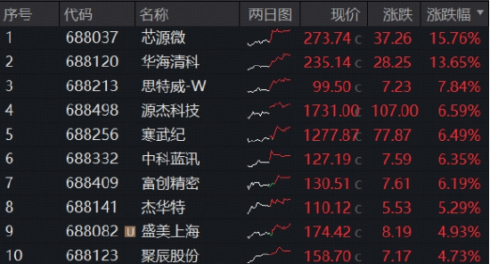 “为AI发电”组合逆市走强!华宝基金创业板人工智能ETF、电力ETF携手涨超1%!硬科技宽基双创50ETF续创新高