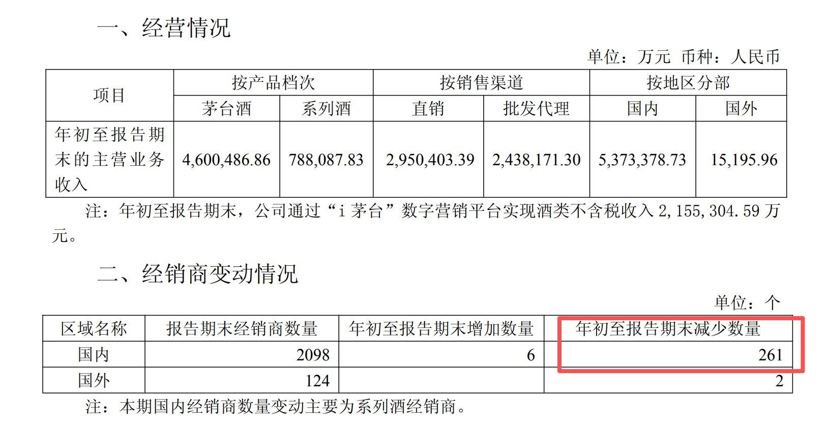 超260家茅台经销商退出!单季收入平均缩水100多万