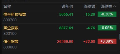 快讯:恒指高开0.08% 科指跌0.3% 芯片股低迷 新消费概念股活跃 泡泡玛特绩后高开近4%