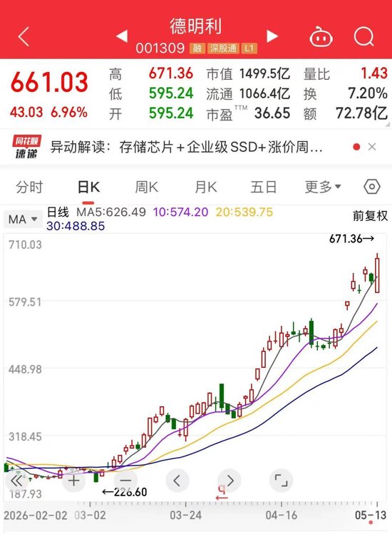 万亿龙头，爆发！半日成交超220亿元