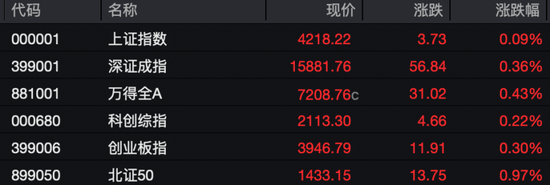 A股午评:超100股涨停!两大板块爆发涨停潮