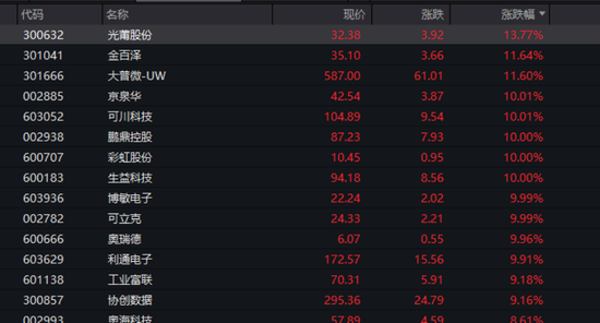 A股午评:超100股涨停!两大板块爆发涨停潮