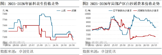 花生:油料方面控制成本 观望农忙后基层上货情况