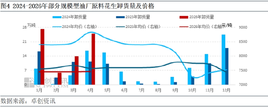 花生:油料方面控制成本 观望农忙后基层上货情况