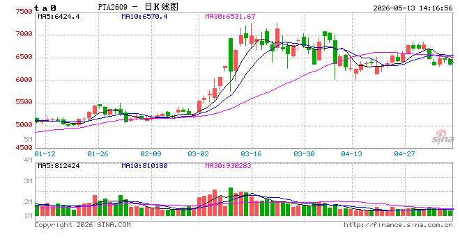 PTA：产能运行率降至5年内低点 是否触底？