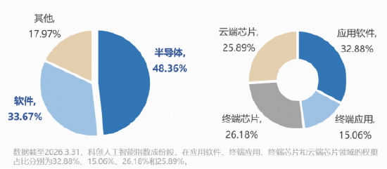 半导体行情强势，寒武纪涨2%！重仓国产AI产业链的—科创人工智能ETF华宝（589520）拉升2.7%刷新上市高点！