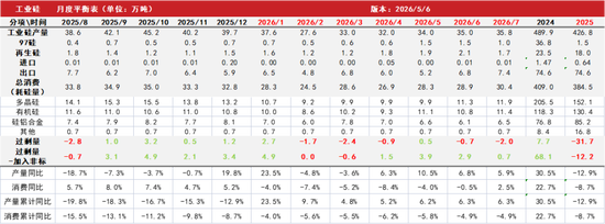 工业硅&多晶硅：政策预期vs供需现状