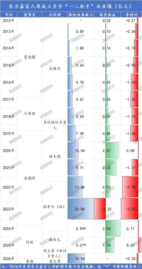 董事长更替！“80后”将帅新搭班，东方嘉富人寿启新程