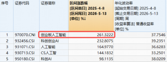 光模块还能追吗?创业板人工智能ETF(159363)暴涨4.75%创新高,基金经理火线解读!