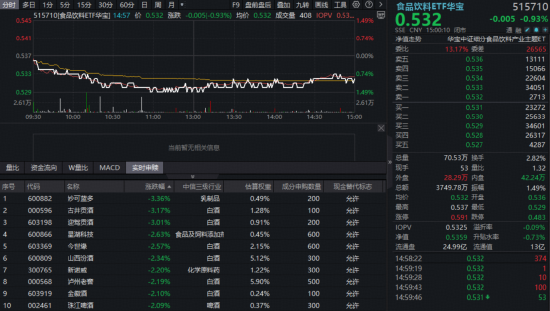 龙头加码低度酒!吃喝板块继续寻底,华宝基金食品饮料ETF(515710)收跌0.93%!机构:看好白酒周期大底