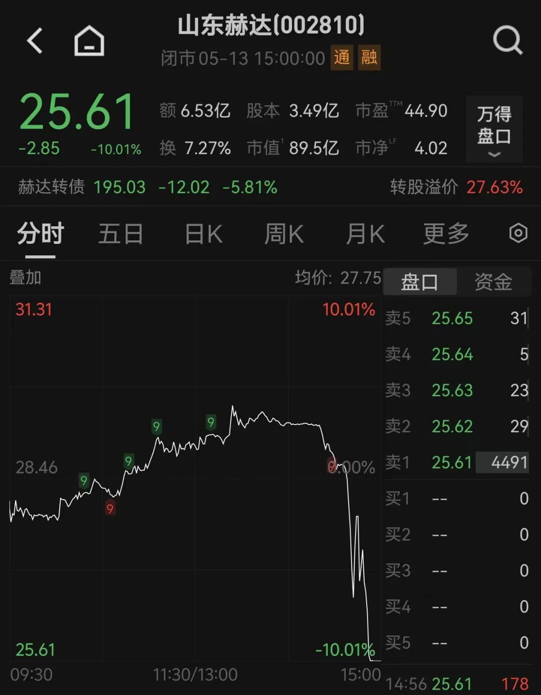 小作文突袭,尾盘跳水跌停!机构组团抢筹,山东赫达紧急澄清