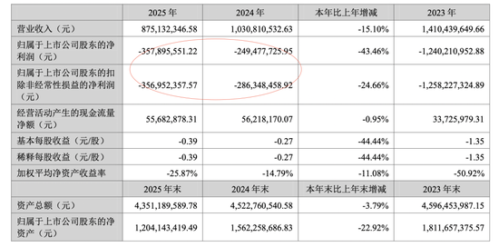 年度业绩预告失准,300255收监管函