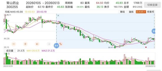 年度业绩预告失准,300255收监管函
